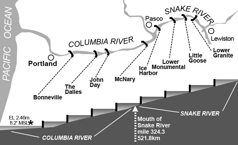 Map of the eight locks and dams between Astoria and Lewsiton