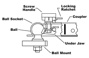 Ball and hitch diagram for hooking up a trailer